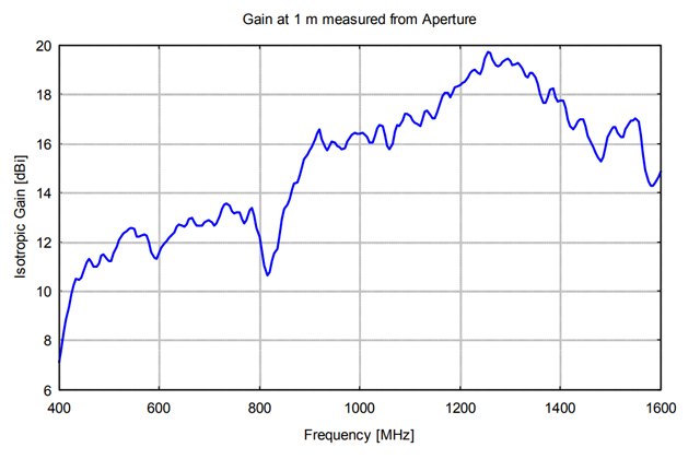 Широкополосная рупорная антенна BBHA 9120 K