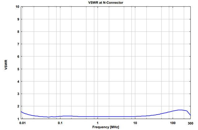 Изотропная магнитная трёхкоординатная рамочная антенна FSH3D