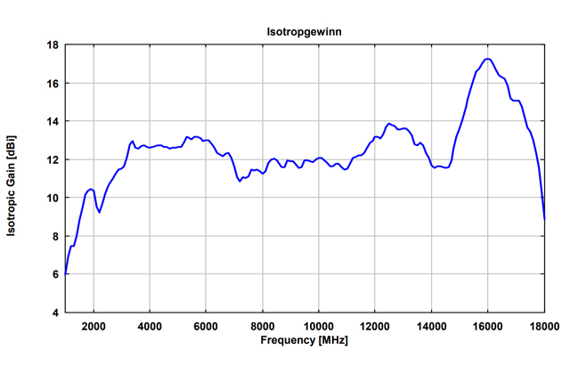 Двухгребневая широкополосная рупорная антенна BBHA 9120 D