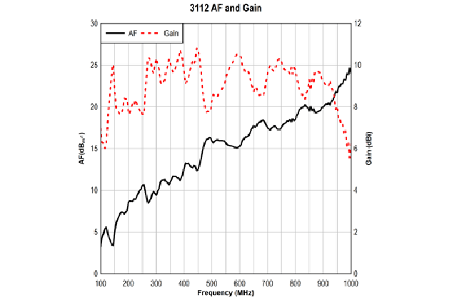 Двухгребневая рупорная антенна 3112