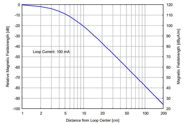 Передающая рамочная магнитная антенна HFRA 5157