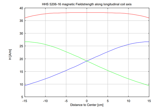 Катушка Гельмгольца HHS 5206-16