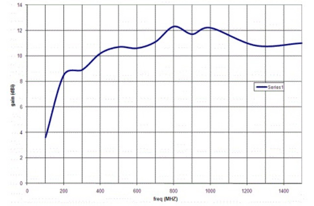 Четырехгребневая рупорная антенна 3164-01