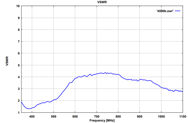 Вертикальная биконическая антенна RE 4590