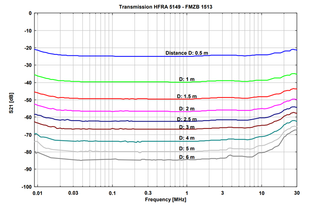 Передающая рамочная магнитная антенна HFRA 5149