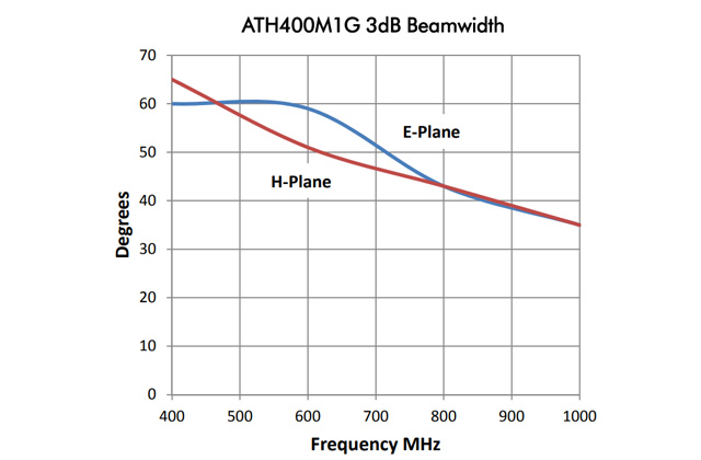 Широкополосная рупорная антенна ATH400M1G