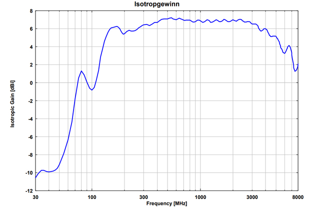 Совмещенная биконическая логопериодическая антенна VULB 9162