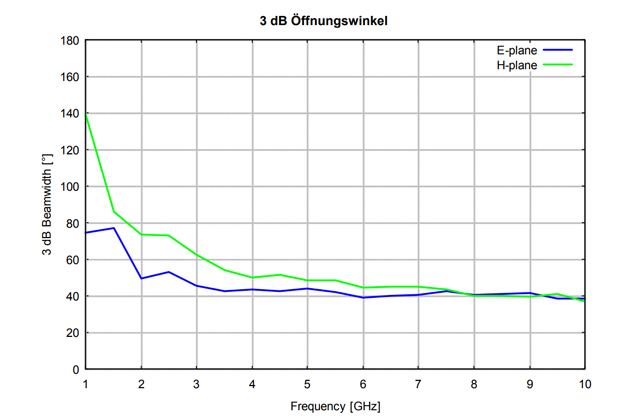 Широкополосная открытая четырехгребневая рупорная антенна с двойной поляризацией CTIA 0710
