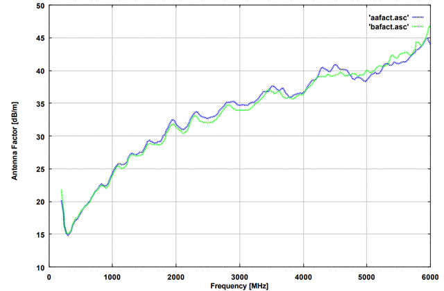 Широкополосная логопериодическая антенна двойной поляризации XSLP 9143 