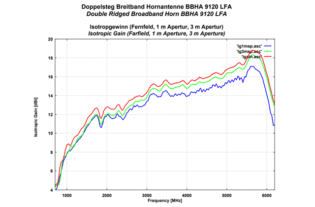 Двухгребневая широкополосная рупорная антенна BBHA 9120 LF 