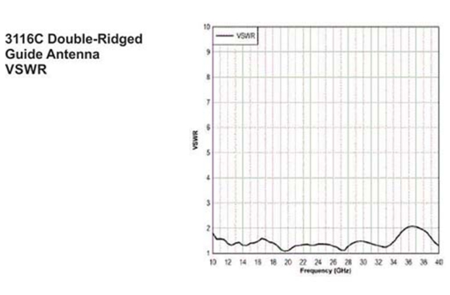 Двухгребневая рупорная антенна 3116С