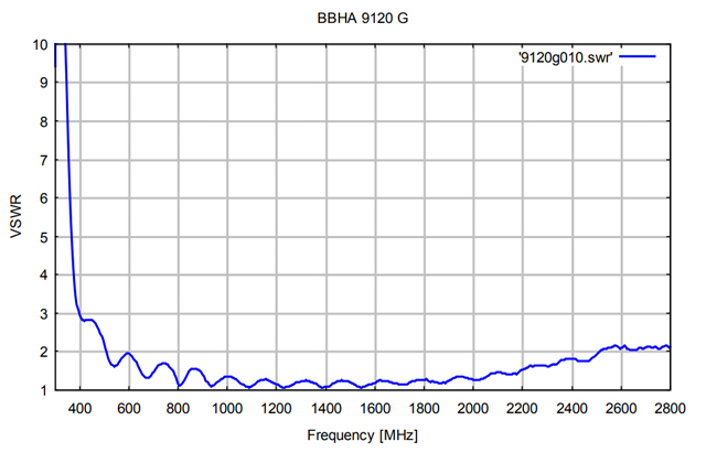 Двухгребневая широкополосная рупорная антенна BBHA 9120 G