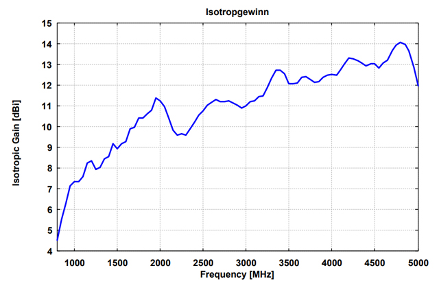 Двухгребневая широкополосная рупорная антенна BBHA 9120 A