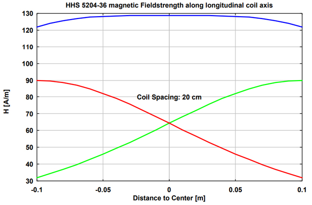 Катушка Гельмгольца HHS 5204-36