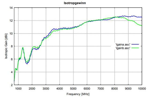 Широкополосная открытая четырехгребневая рупорная антенна с двойной поляризацией CTIA 0710