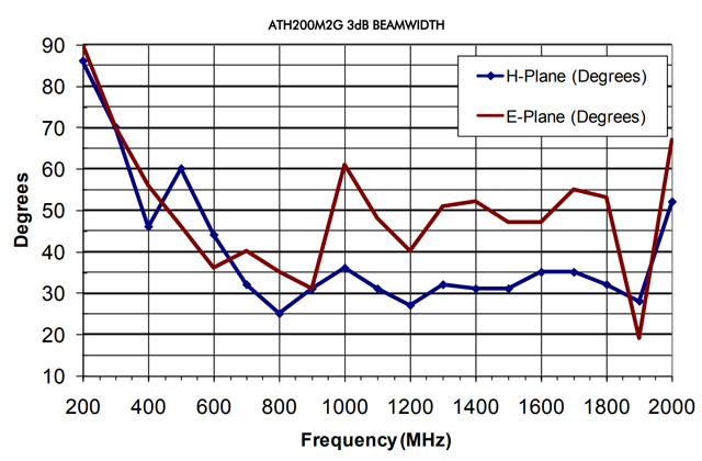 Широкополосная рупорная антенна ATH200M2G