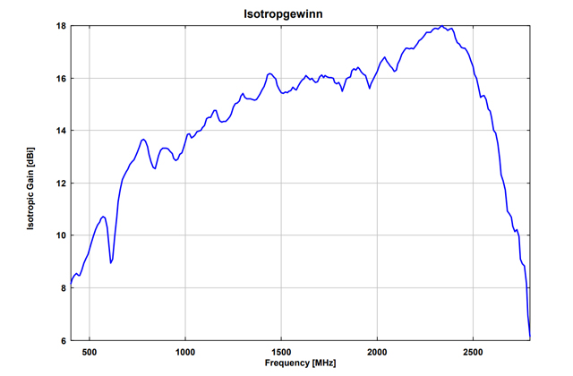 Двухгребневая широкополосная рупорная антенна BBHA 9120 G