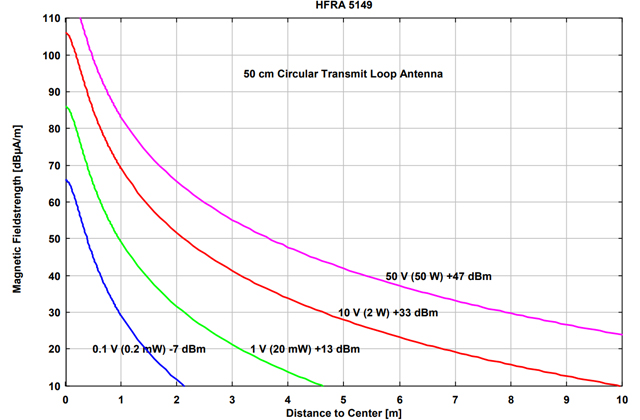 Передающая рамочная магнитная антенна HFRA 5149