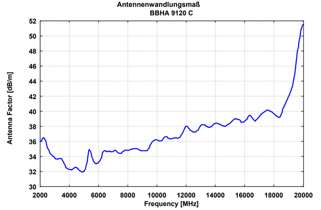 Двухгребневая широкополосная рупорная антенна BBHA 9120 C 