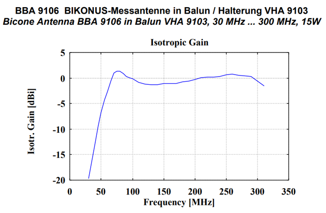 Биконическая антенна BBA 9106