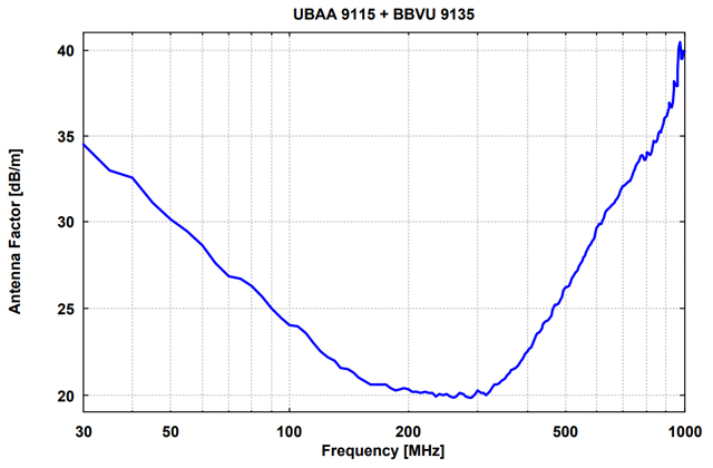 Биконическая антенна BBVU 9135