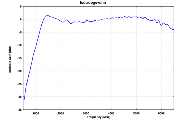 Широкополосная биконическая антенна SBA 9119