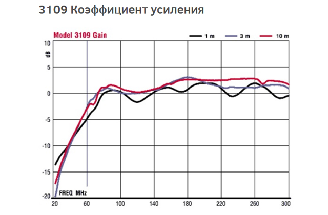Биконическая антенна 3109