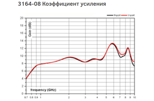Четырехгребневая рупорная антенна 3164-08