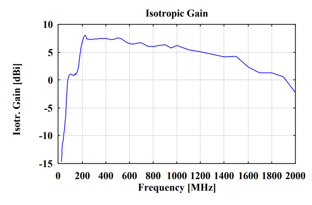 Совмещенная биконическая логопериодическая антенна VULB 9168