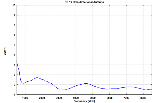 Вертикальная биконическая антенна RS 16