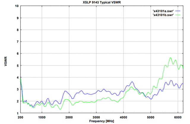 Широкополосная логопериодическая антенна двойной поляризации XSLP 9143 ...