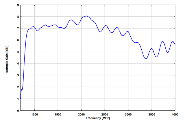 Широкополосная логопериодическая антенна VUSLP 9111-1000