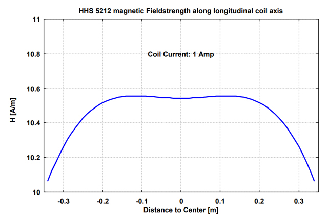 Катушка Гельмгольца HHS 5212-10