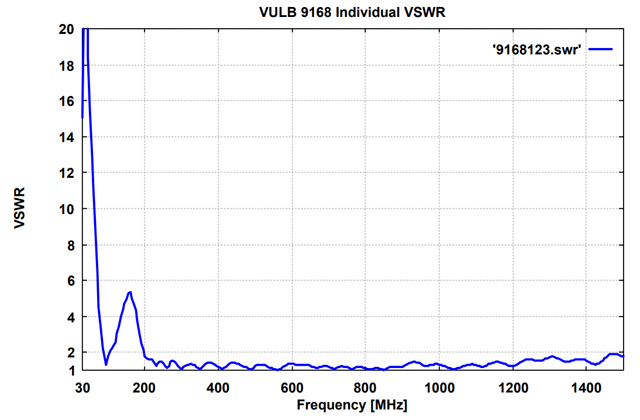 Совмещенная биконическая логопериодическая антенна VULB 9168