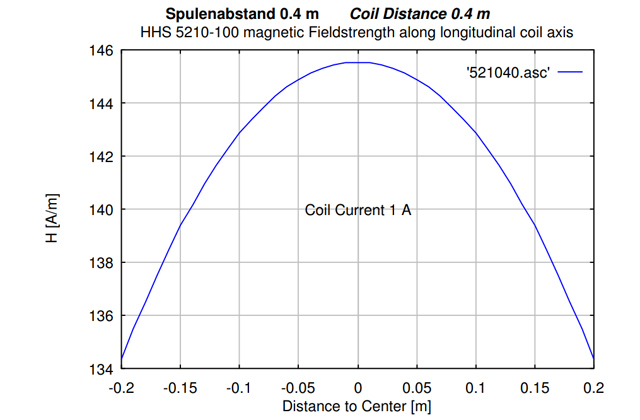 Катушка Гельмгольца HHS 5210-10