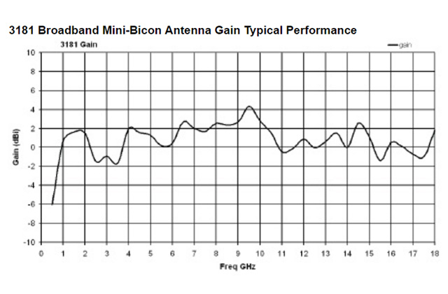 Минибиконическая антенна 3181