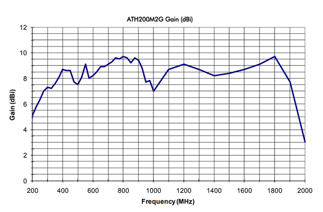 Широкополосная рупорная антенна ATH200M2G
