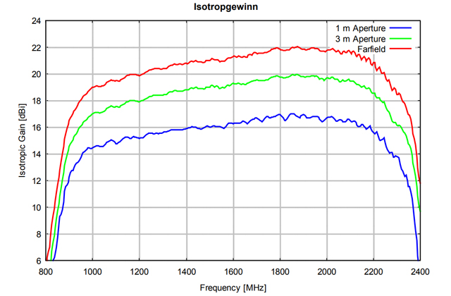 Пирамидальная рупорная антенна HA 9251-12