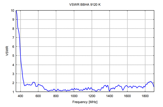 Широкополосная рупорная антенна BBHA 9120 K