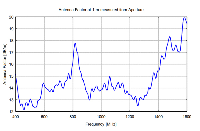 Широкополосная рупорная антенна BBHA 9120 K