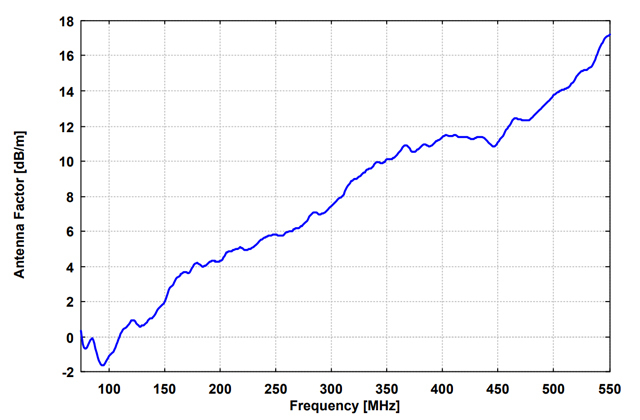 Двухуровневая логопериодическая антенна STLP 100-500