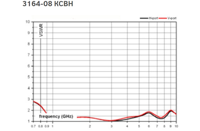 Четырехгребневая рупорная антенна 3164-08