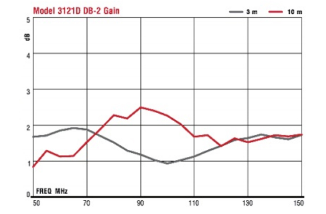 Настраиваемые дипольные антенны 3121D
