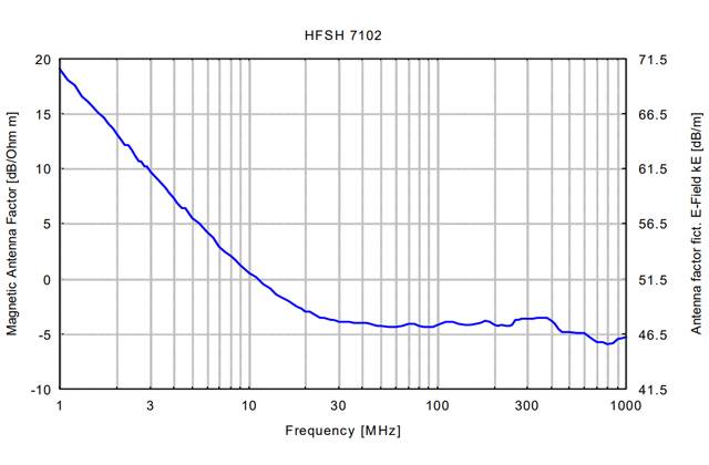 Пробник ближнего магнитного поля HFSH 7102