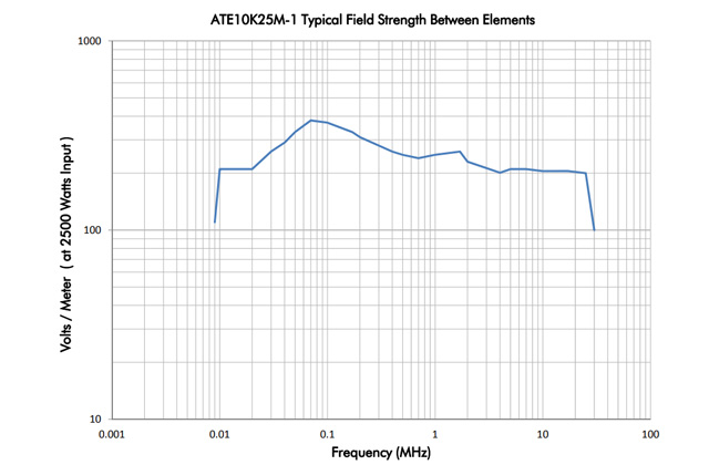 Широкополосный генератор Е-поля ATE10K25M-1