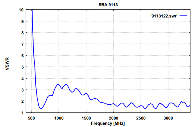 Широкополосная биконическая антенна SBA 9113