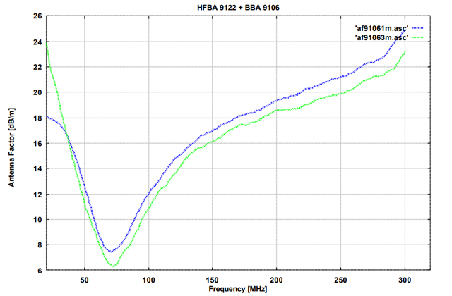 Биконическая антенна BBA 9106