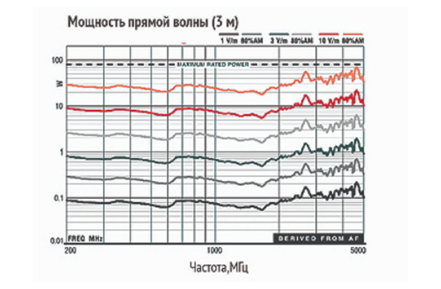 Широкополосная логопериодическая антенна 3147