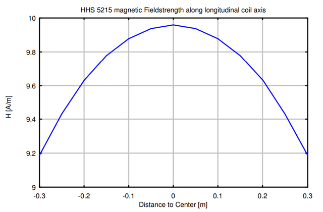 Катушка Гельмгольца HHS 5215-10