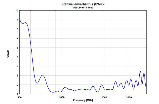 Широкополосная логопериодическая антенна VUSLP 9111-1000